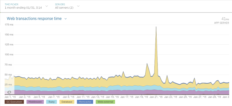 Review Data API Performance